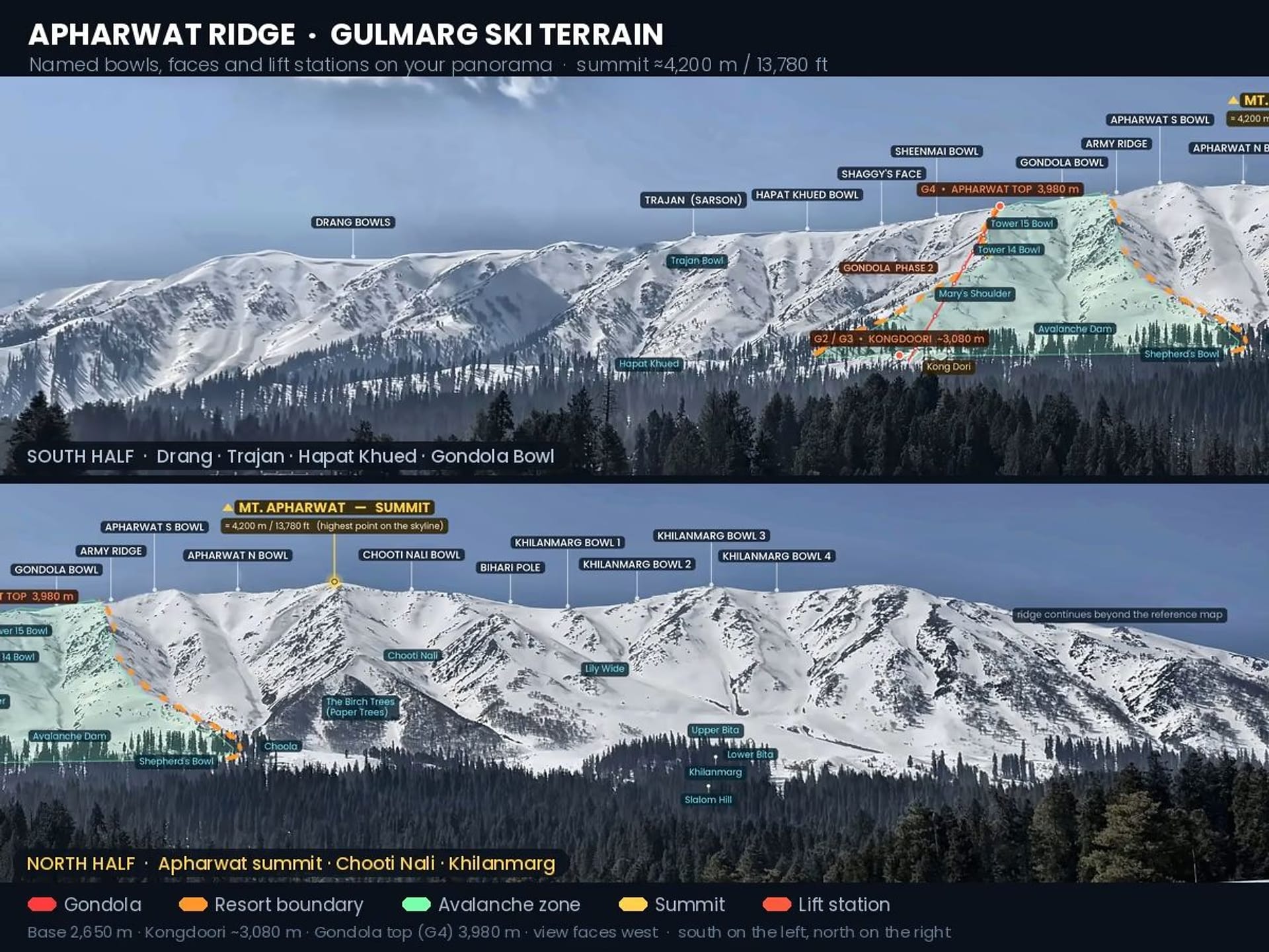 Annotated panorama of the Apharwat ridge labelling the named bowls, faces, avalanche zones and lift stations across the Gulmarg ski terrain.